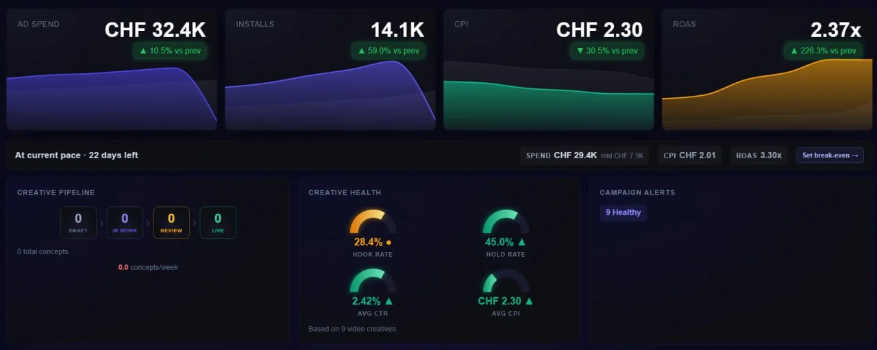 Dashboard overview | Adscalr